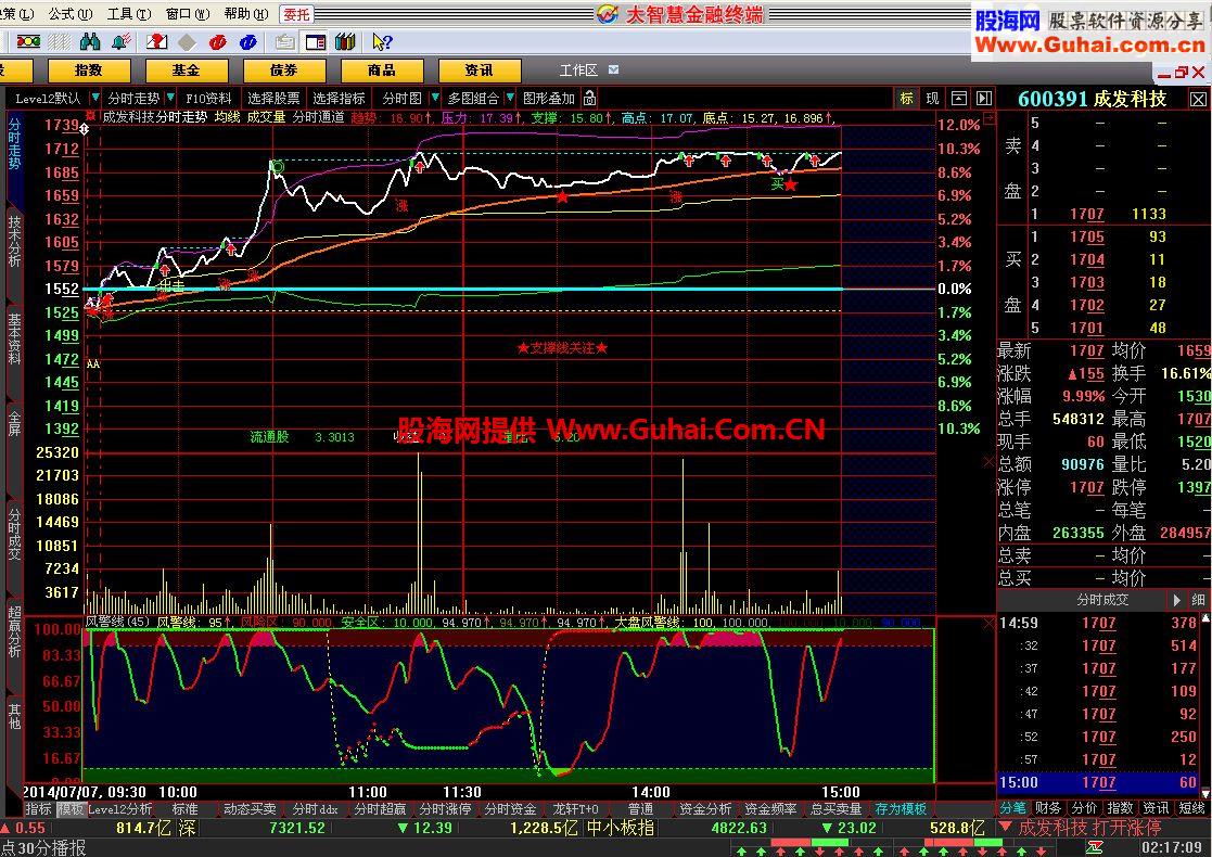 大智慧风警线分时T+0盘中波段操作源码免费指标公式