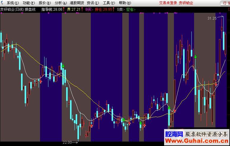 通达信操盘区域线主图指标源码