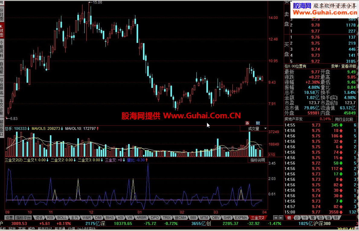 同花顺三金叉见底指标公式