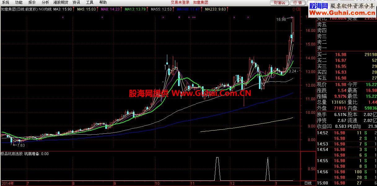 一个收藏很久准确度高的通达信极品坑底选股公式