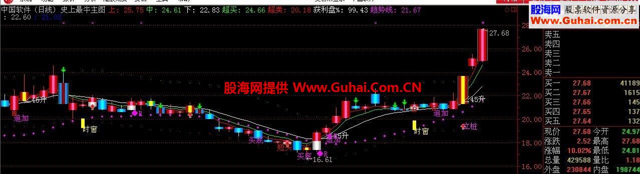 史上最牛指标主图公式