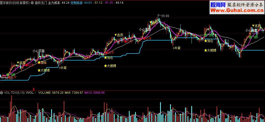 通达信鱼跃龙门指标公式附图