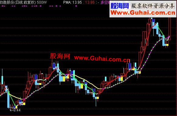 通达信多空线副图公式 大家都赚钱才是好