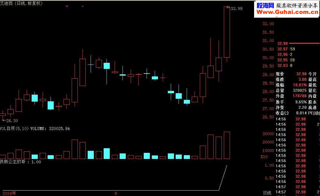 通达信超短线之－铁扇公主的哥 选股/副图源码 贴图