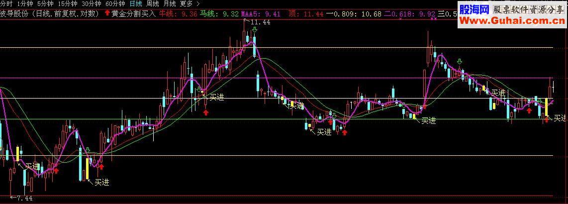 通达信黄金分割买入主图指标