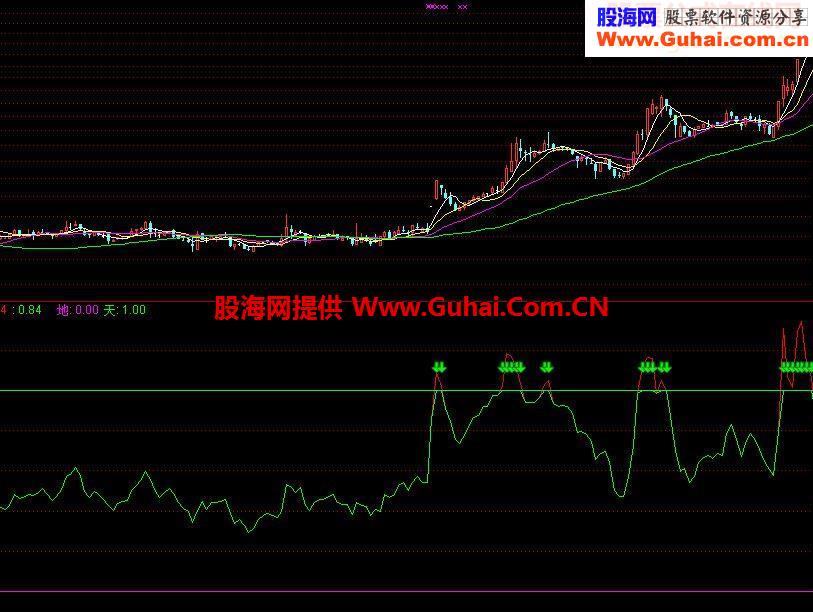 发一套源码公式决策稳赚 内外盘差 抄底选股 资金博弈 趋势逃顶