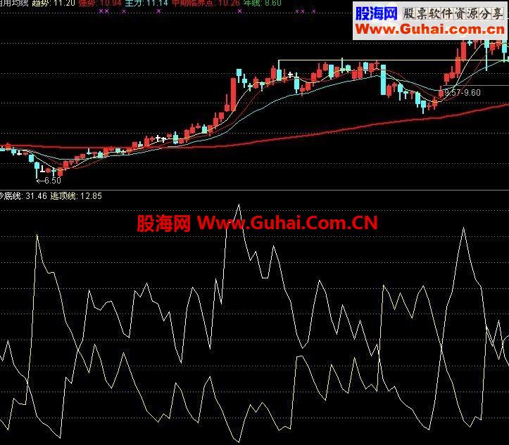 通达信简洁适用的抄底逃顶指标和大家切磋