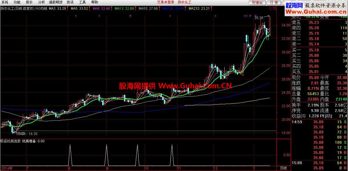 一个收藏很久准确度高的通达信极品坑底选股公式