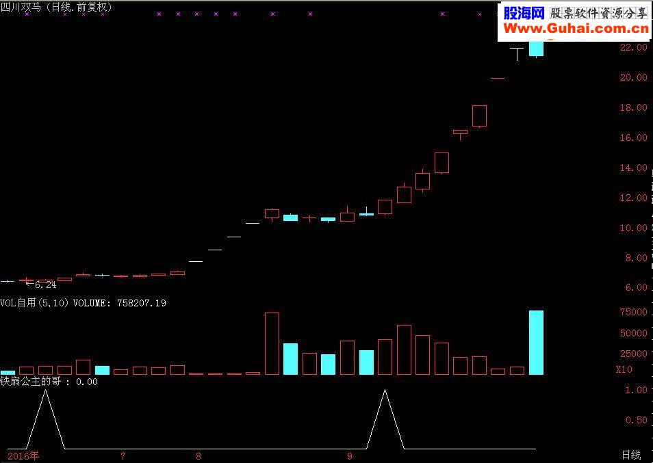 通达信超短线之－铁扇公主的哥 选股/副图源码 贴图