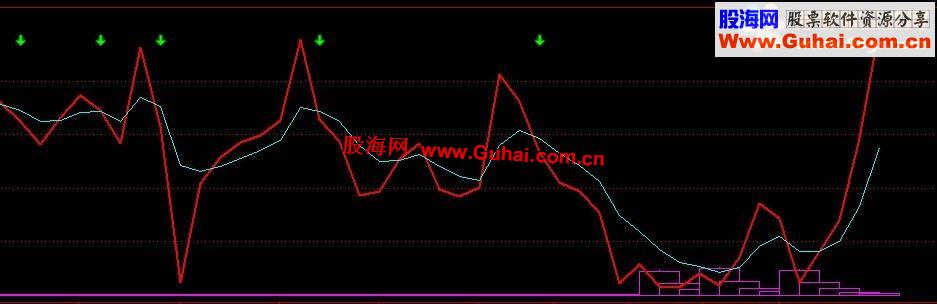 通达信主力吸筹副图公式