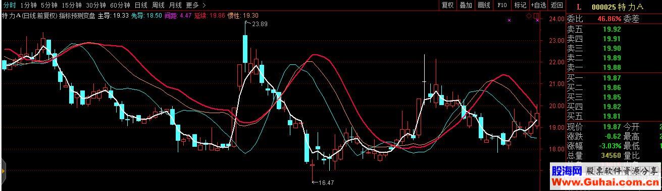 通达信指标预测变盘主图指标源码