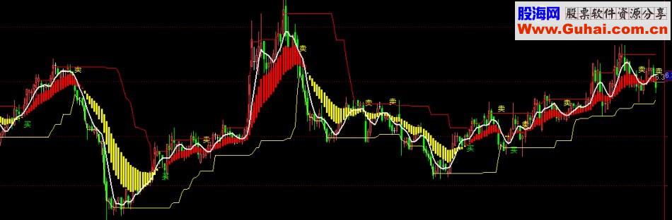 通达信波段操盘指标公式