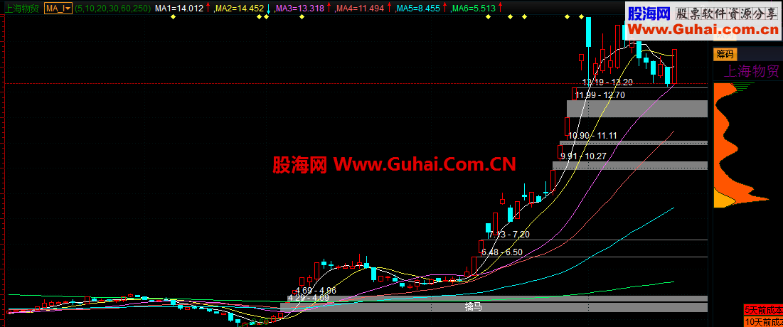 绝好指标擒马买点（通达信.大智慧）源码