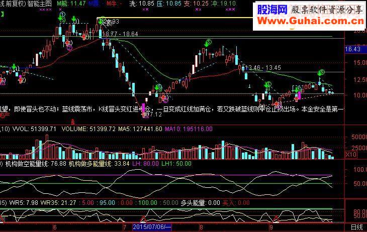 通达信智能主图指标公式