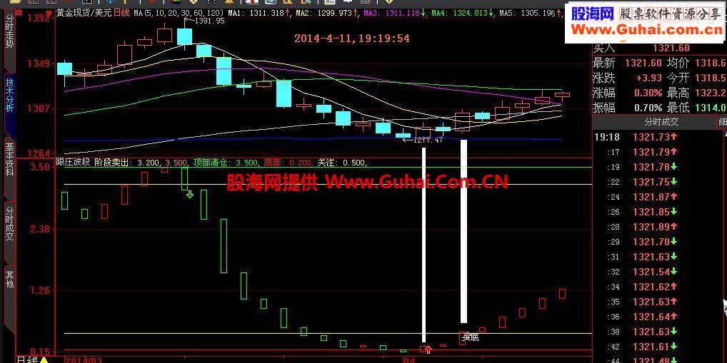 号称价值4万多的大智慧和通达信“顶底波段”指标公式源码