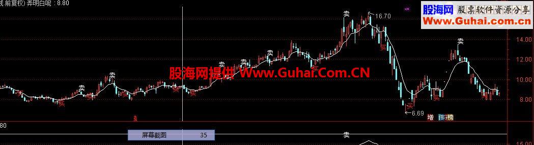 通达信买卖主图公式源码