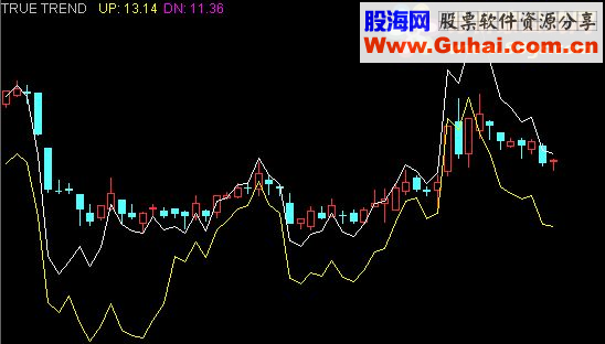 通达信TRUE TREND（源码主图贴图）