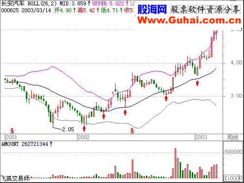 BOLL线使用方法