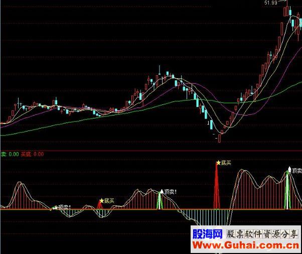 通达信极品逃顶抄底源码