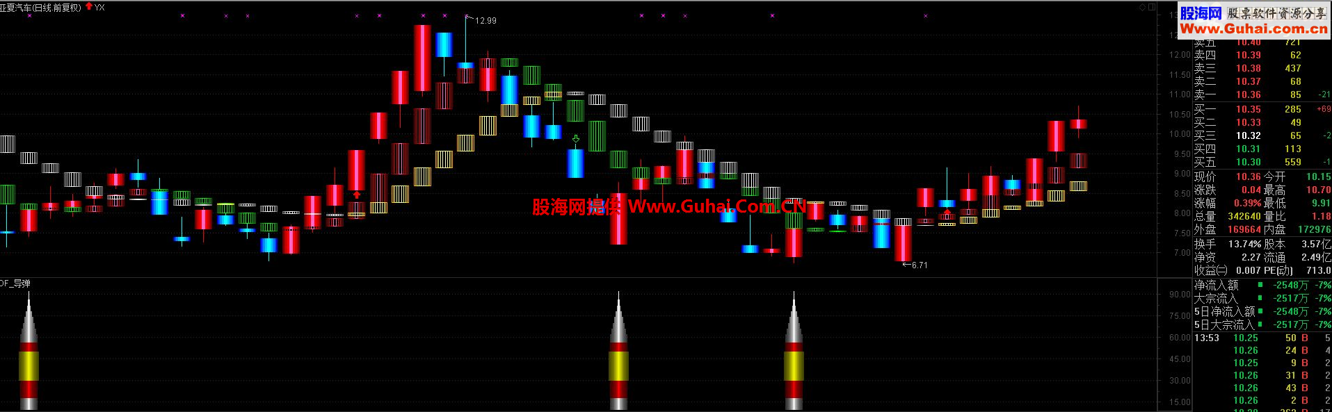 通达信再提醒公式