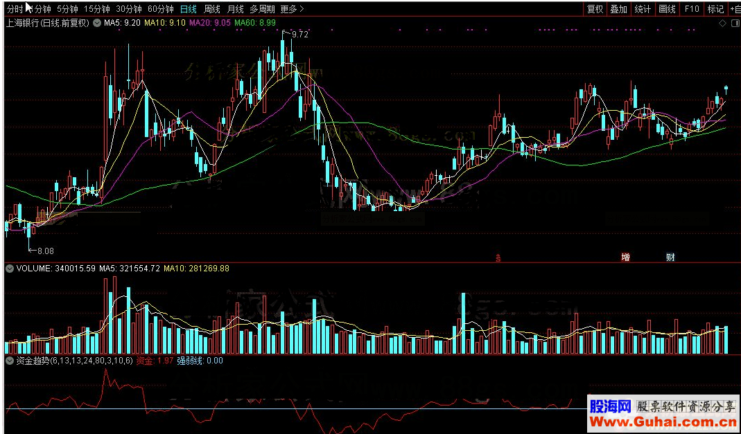通达信资金趋势指标副图源码