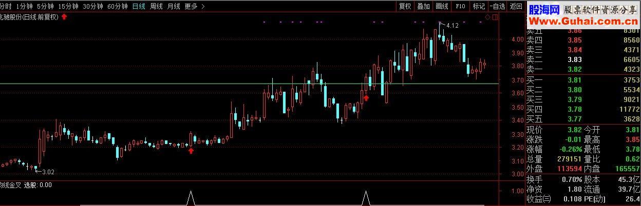 通达信均线金叉选股副图源码贴图