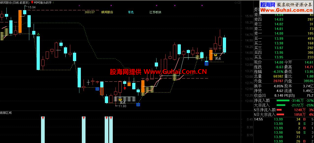 通达信底部区域副图  源码 