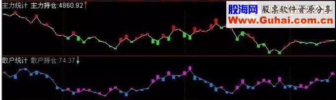 通达信主力统计和散户统计（源码主图/选股贴图）无未来