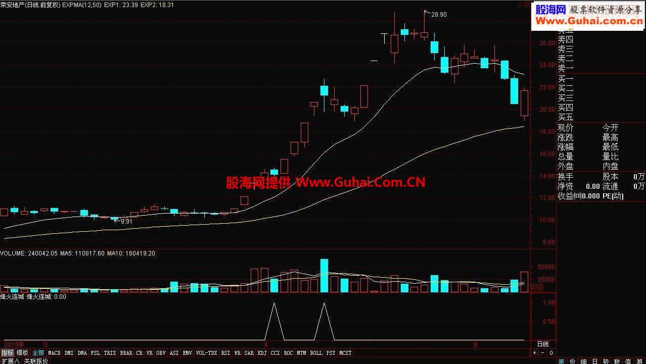通达信烽火连城副图指标