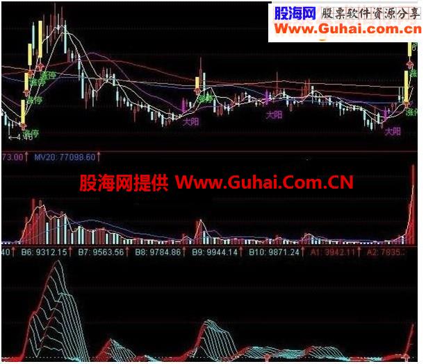 通达信牵牛牛股预警副图源码