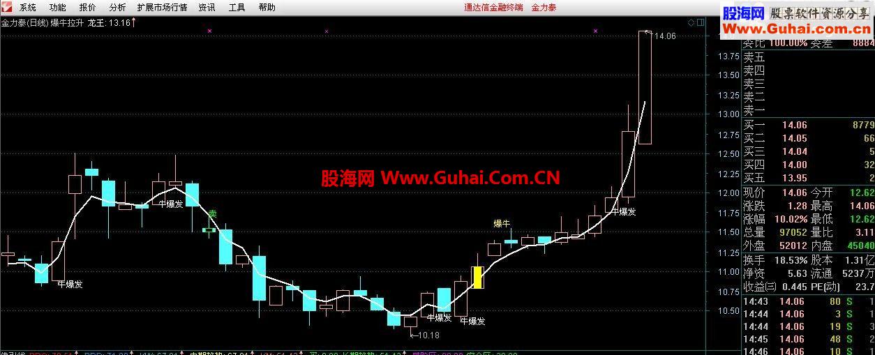 经实战检验准确的一与的爆牛指标－－-爆牛拉升