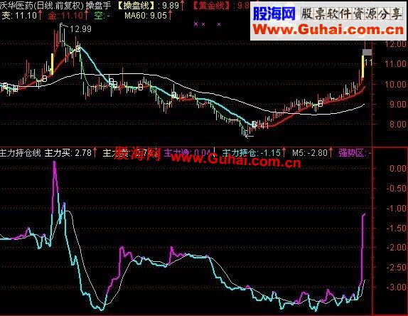 通达信通达信level2主力持仓线公式