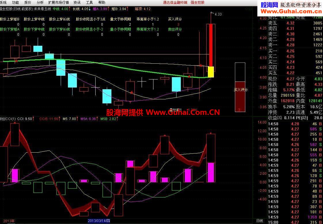对CCI的重大改革，《新创CCI 》，效果大不一样（有代码和图）