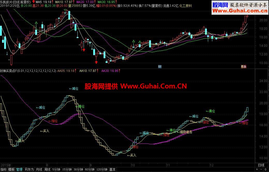 通达信财神买点指标副图/预警贴图