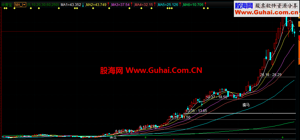 绝好指标擒马买点（通达信.大智慧）源码