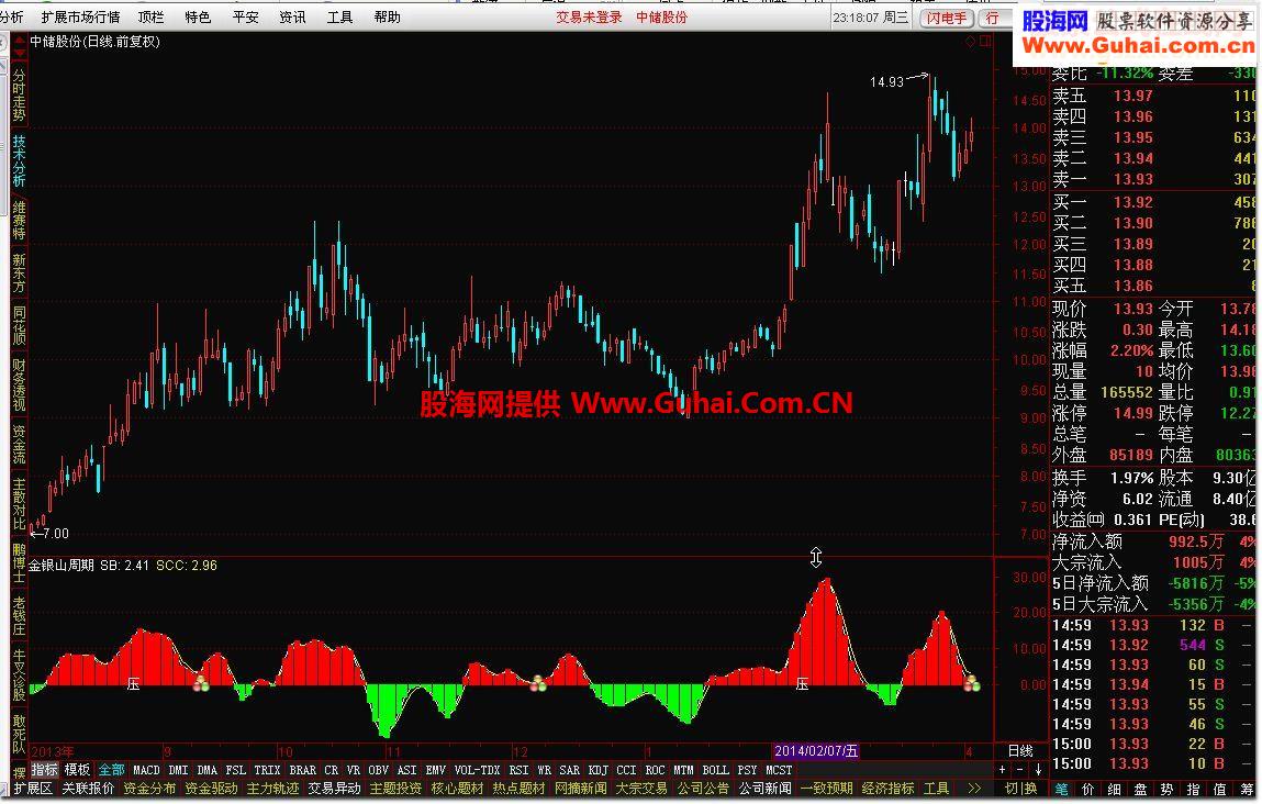 通达信金银山周期