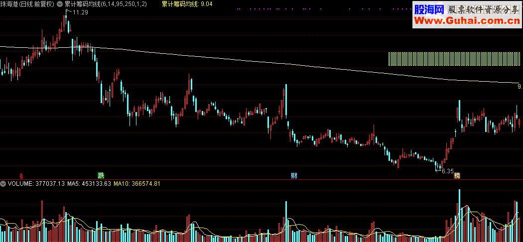 通达信累计筹码均线主图公式源码