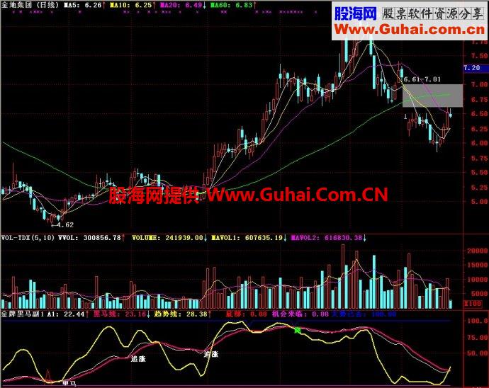 通达信金牌黑马1副图指标