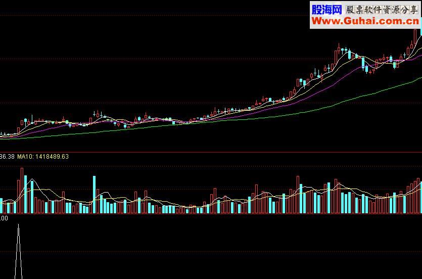 通达信屠龙涨停刀源码副图