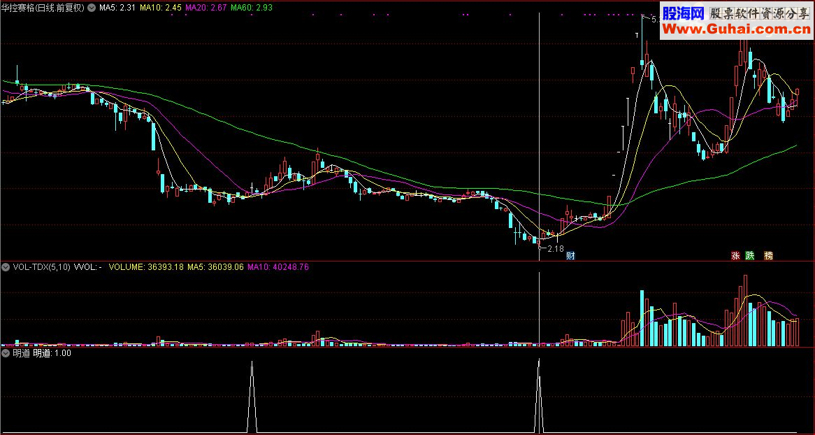 通达信顾头寻牛之“明道”（指标/源码 副图/选股  贴图）无未来 无偏移