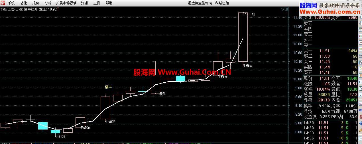 经实战检验准确的一与的爆牛指标－－-爆牛拉升