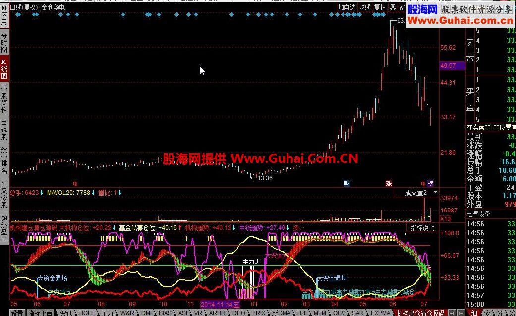 同花顺机构建仓清仓公式源码