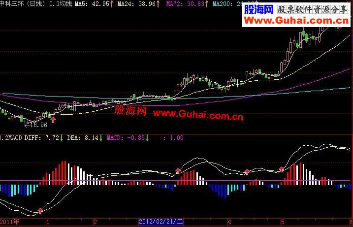 通达信圆月弯刀副图指标