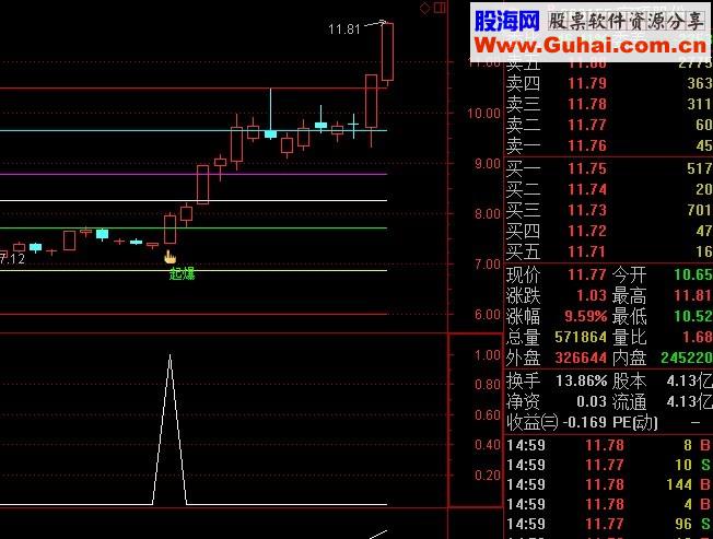 黄金分割起爆主副图+选股公式 思路
