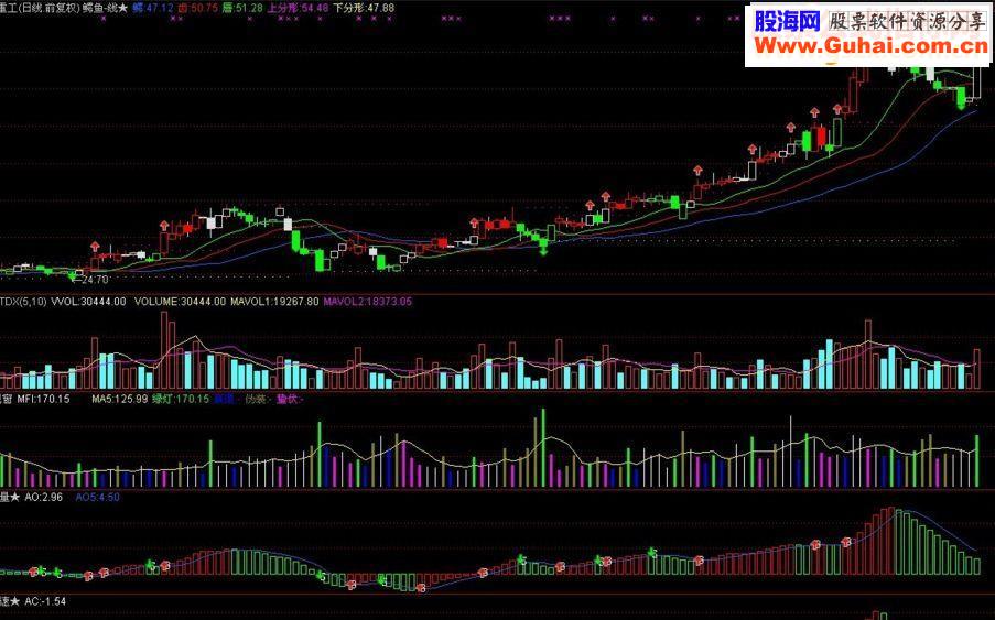 通达信鳄鱼线 AO AC源码 另加MFI视窗