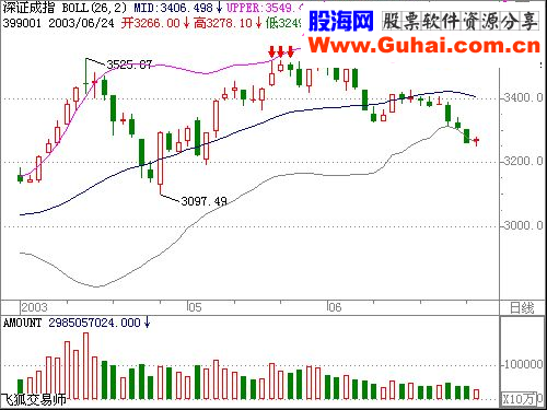 BOLL线使用方法