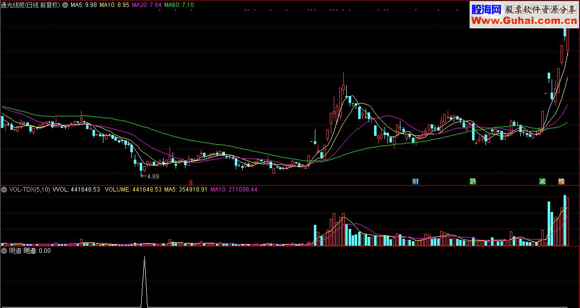 通达信顾头寻牛之“明道”（指标/源码 副图/选股  贴图）无未来 无偏移