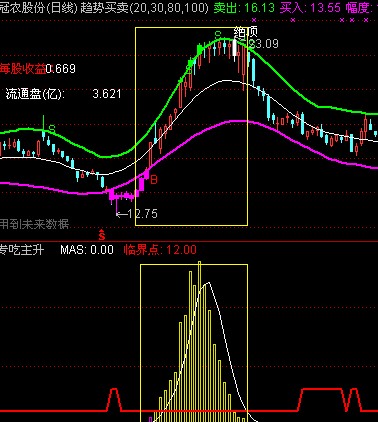 专吃主升升级版 无未来