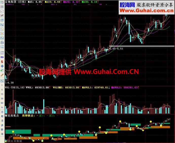 通达信缠论高低点副图指标