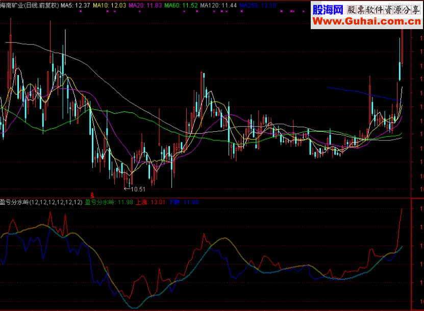 通达信盈亏分水岭副图指标 贴图